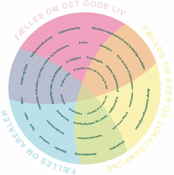 Illustrationen viser at kommuneplanen er inddelt i tre hovedtemaer: Fælles om det gode liv, Fælles om byer og lokalsamfund og Fælles om arealer. Og at temaerne lapper ind over hinanden. Dermed symboliserer illustrationen, at vi ser på kommuneplanen i et helhedsperspektiv og på tværs af temaer og fagligheder. Illustrationen indeholder desuden en række ord, der beskriver det, vi bygger på i Herning Kommune, og som vi tager udgangspunkt i, når vi arbejder med kommuneplanen. Både i forhold til vores identitet og fysiske muligheder. Ordene er; Vi løfter i flok; Vi hjælper dem, der har brug for det; Her føler vi os hjemme; Fællesskab; Virkelyst; Beskyttet natur og landskaber; Frivillighed; Foreningsliv; Stærke lokalsamfund; Kulturmiljøer; Vand i og omkring byerne; Grundvand; Oplevelser, forbindelser og anlæg i naturen og landskaberne; Events; Handelsliv; Rum og plads til fællesskaber – mødesteder; Driftigt erhvervsliv; Fødevareproduktion; Energiproduktion; Velfærdsinstitutioner; Uddannelsesby; Stærke lokalsamfund med forskellige kvaliteter; Mange bosætningsmuligheder; Infrastruktur; Klimatilpasning; Råstoffer; Lavbund; Vand; Natur; Skov; Kultur og fritid.